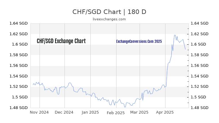 Swiss Franc To Sgd Chart