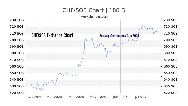 CHF to SOS Chart 20 Years