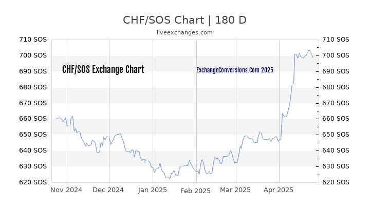 CHF to SOS Currency Converter Chart