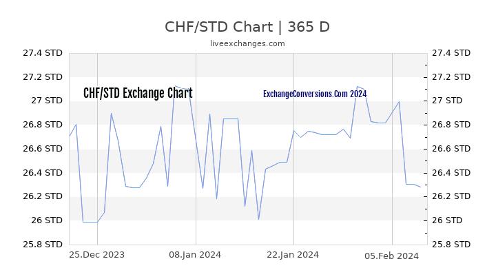 CHF to STD Chart 1 Year