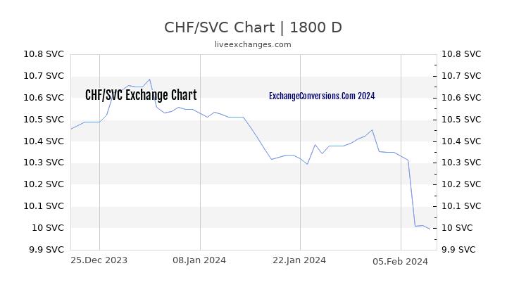 CHF to SVC Chart 5 Years