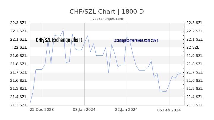 CHF to SZL Chart 5 Years