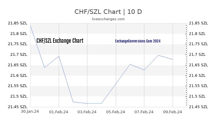 CHF to SZL Chart Today