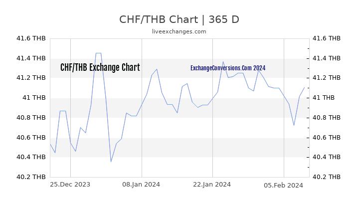 CHF to THB Chart 1 Year
