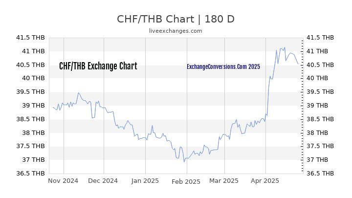 CHF to THB Currency Converter Chart