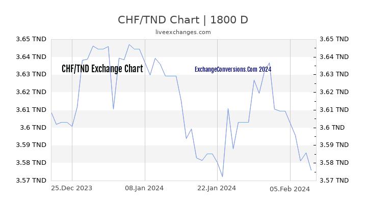 CHF to TND Chart 5 Years