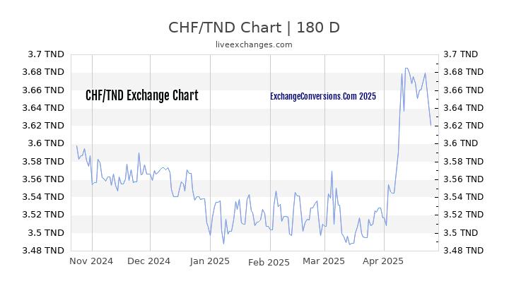 CHF to TND Currency Converter Chart