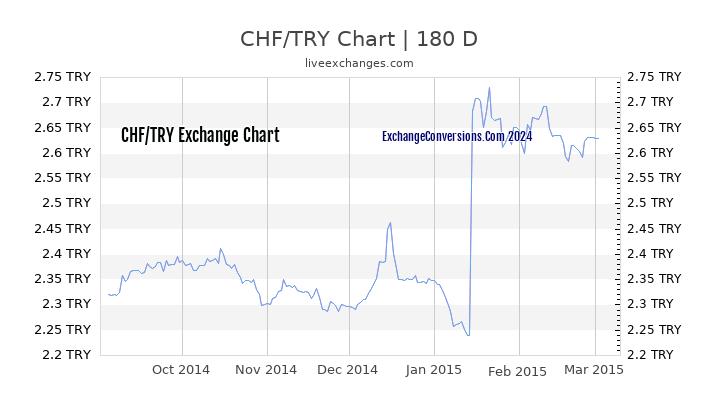 CHF to TL Chart 6 Months