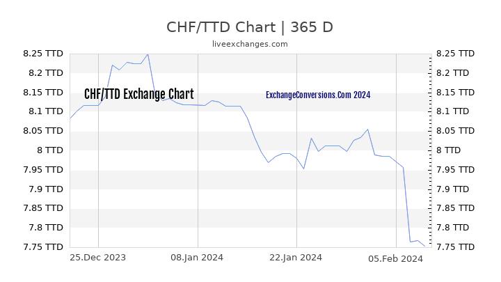 CHF to TTD Chart 1 Year