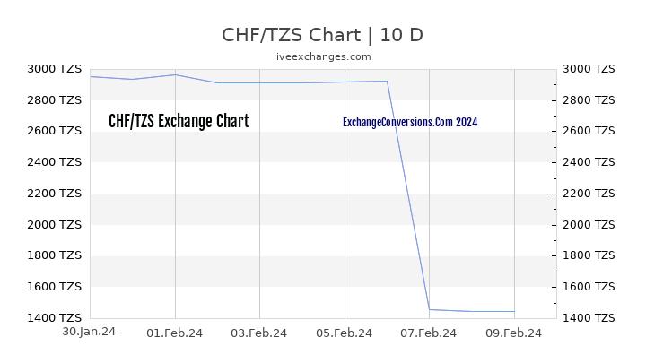 CHF to TZS Chart Today
