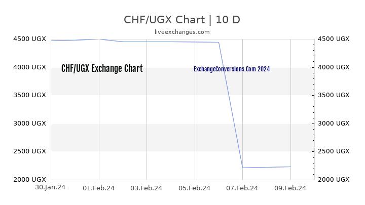 CHF to UGX Chart Today