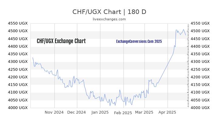 CHF to UGX Currency Converter Chart