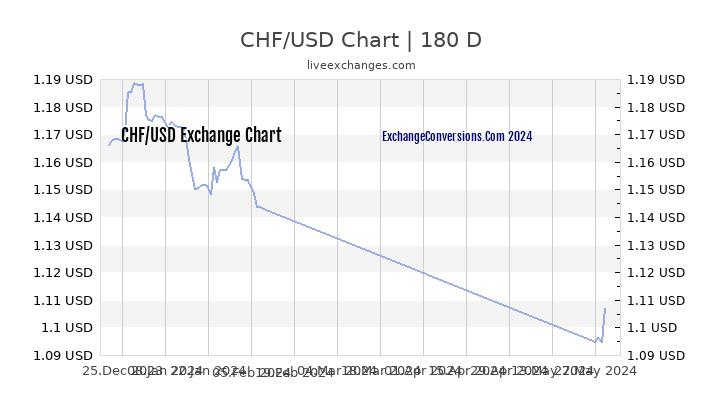 Chf To Usd Chart