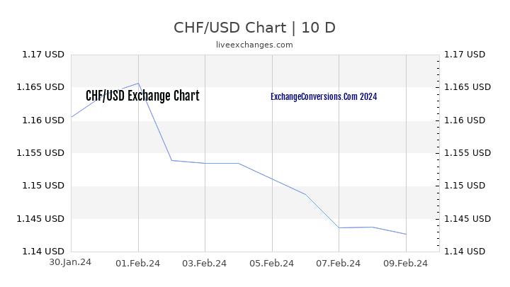 CHF to USD Chart Today
