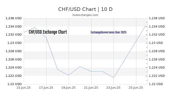 CHF To USD Charts today 6 Months 1 Year 5 Years 