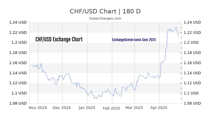 CHF to USD Currency Converter Chart