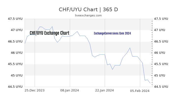 CHF to UYU Chart 1 Year