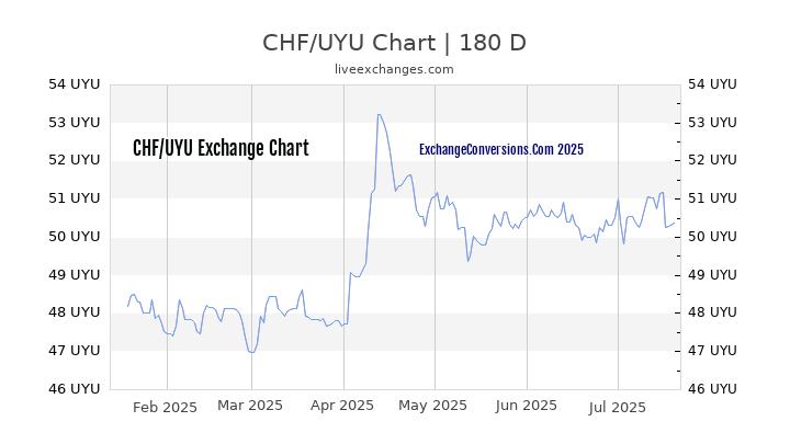 CHF to UYU Chart 20 Years