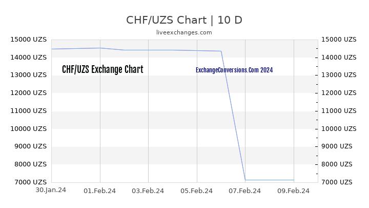 CHF to UZS Chart Today
