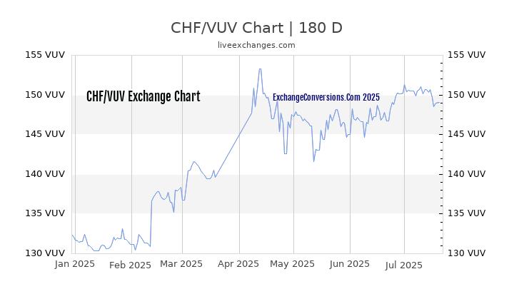 CHF to VUV Chart 20 Years
