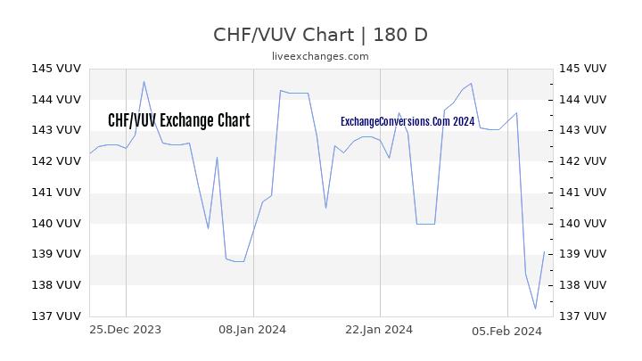 CHF to VUV Chart 6 Months