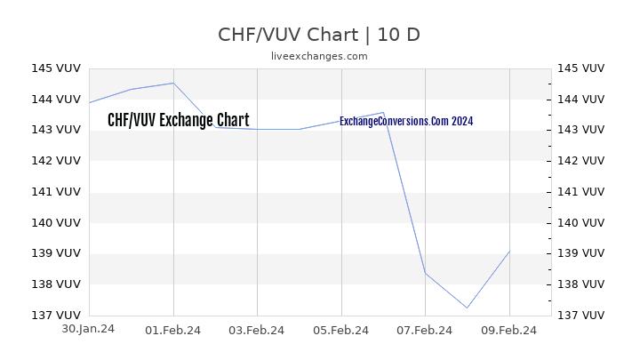 CHF to VUV Chart Today