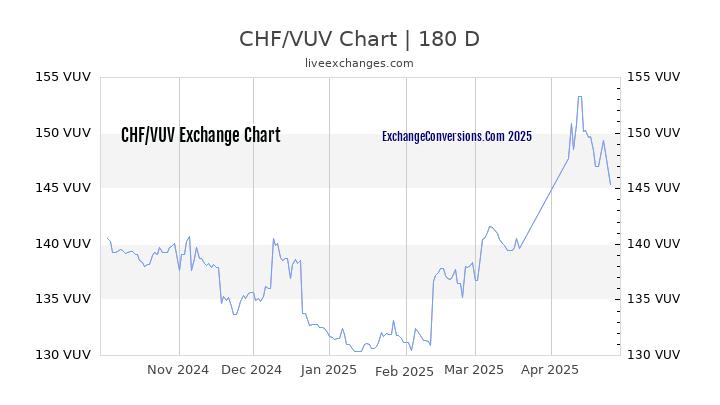 CHF to VUV Currency Converter Chart