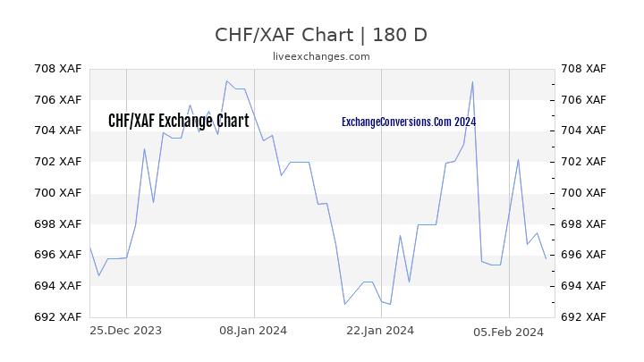 CHF to XAF Chart 6 Months