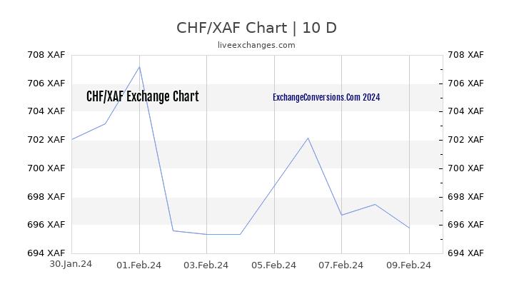 CHF to XAF Chart Today