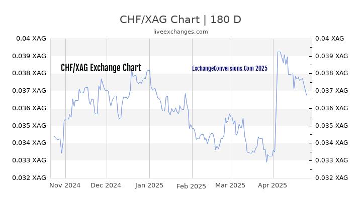 CHF to XAG Currency Converter Chart