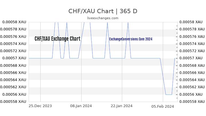 CHF to XAU Chart 1 Year