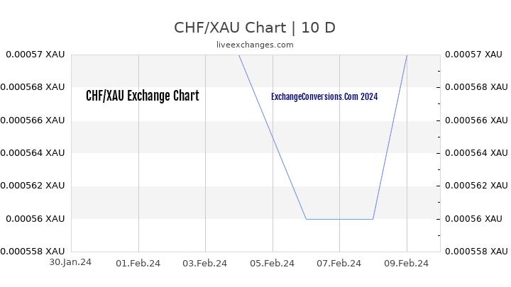 CHF to XAU Chart Today
