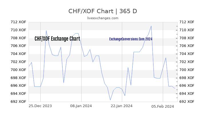 CHF to XOF Chart 1 Year
