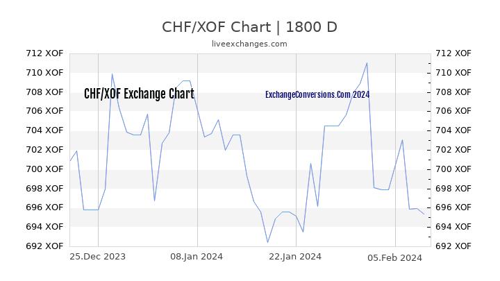 CHF to XOF Chart 5 Years