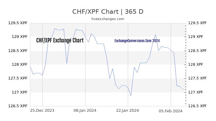 CHF to XPF Chart 1 Year