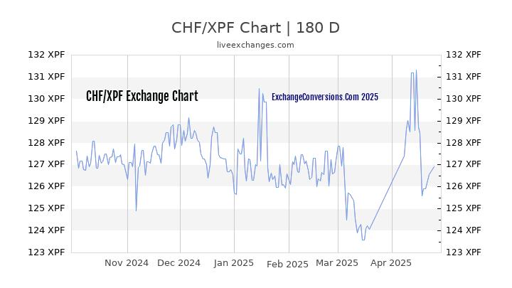 CHF to XPF Currency Converter Chart