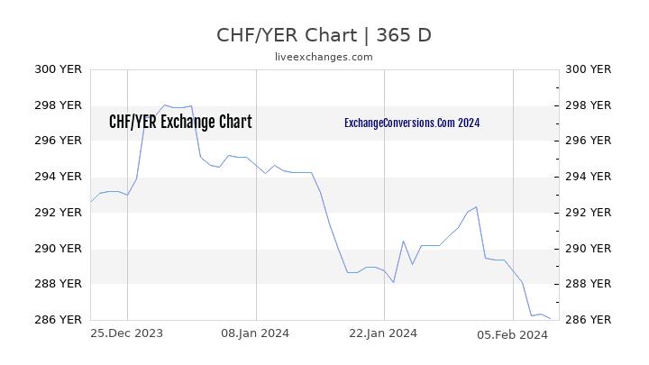 CHF to YER Chart 1 Year