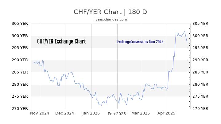 CHF to YER Currency Converter Chart