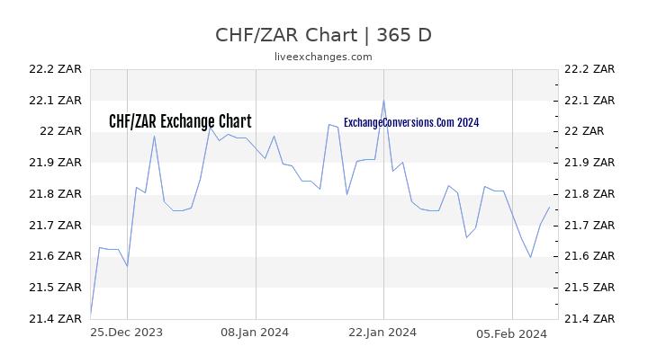 CHF to ZAR Chart 1 Year