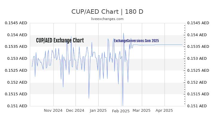 CUP to AED Currency Converter Chart