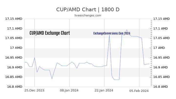 CUP to AMD Chart 5 Years