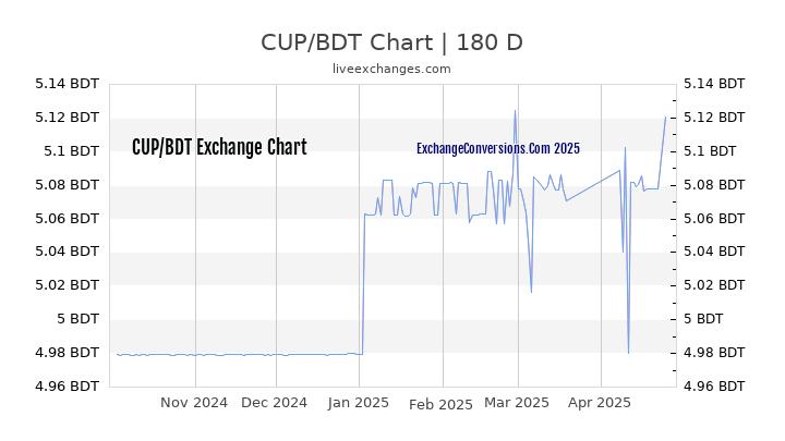 CUP to BDT Currency Converter Chart