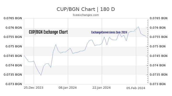 CUP to BGN Chart 6 Months