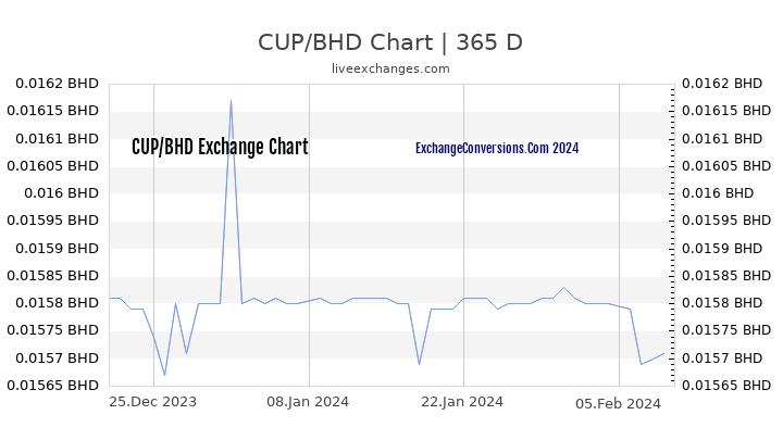 CUP to BHD Chart 1 Year