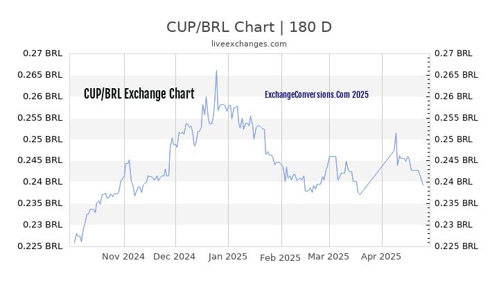 CUP to BRL Currency Converter Chart