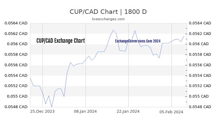 CUP to CAD Chart 5 Years
