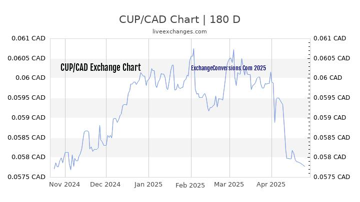 CUP to CAD Currency Converter Chart