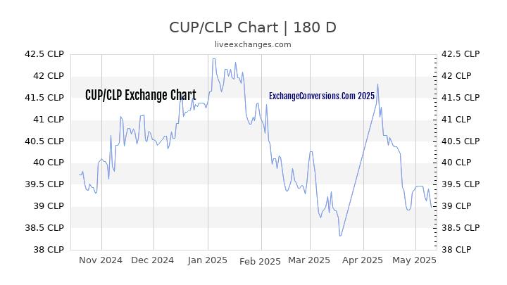 CUP to CLP Currency Converter Chart