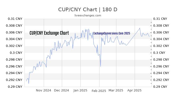 CUP to CNY Currency Converter Chart