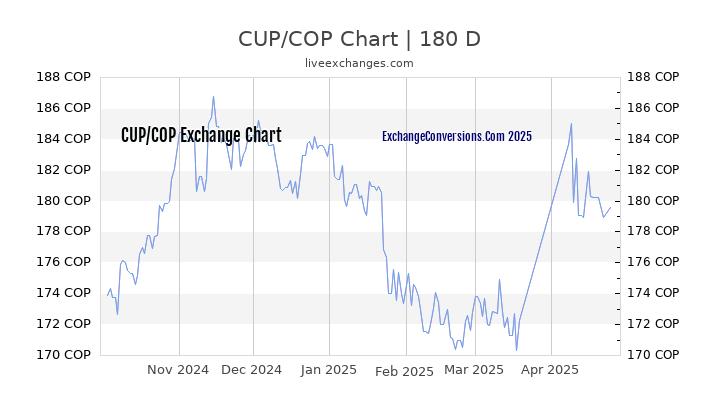 CUP to COP Currency Converter Chart